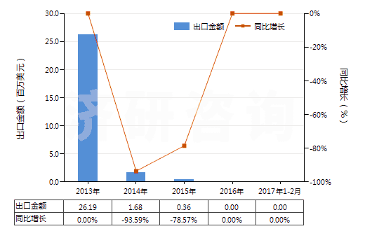 2013-2017年2月中國鉛礦砂及其精礦(HS26070000)出口總額及增速統(tǒng)計